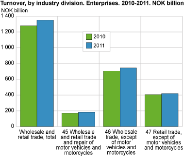 Turnover, by industry division. Enterprises. 2010. NOK billion.