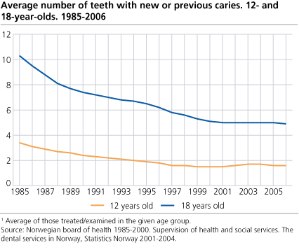 Average caries. 12- and 18-year olds. 1985 - 2006