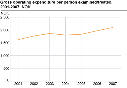 Gross operating expenditure per person treated/examined by the public dental health care. 2001-2007. NOK.