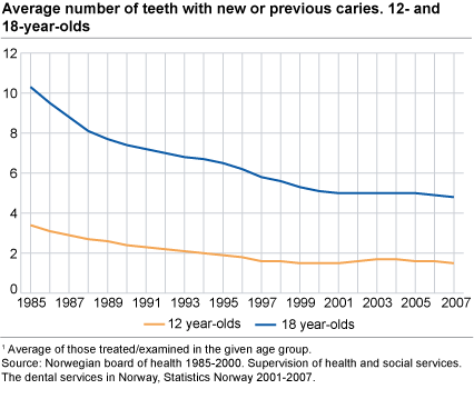 Average caries. 12 and 18-year-olds. 1985-2007