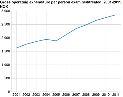 Gross operating expenditure per person treated/examined by the public dental health care. 2001-2011. NOK