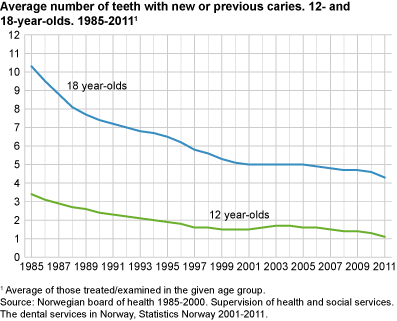 Average caries. 12 and 18-year-olds. 1985-2011