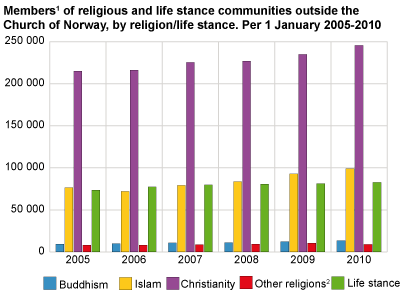 Members of religious and life stance communities outside the Church of Norway, by religion/life stance. Per 1 January 2005-2010