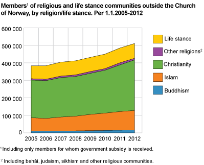 Members1 of religious and life stance communities outside the Church of Norway, by religion/life stance. Per 1.1.2005-2012