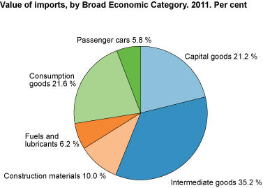 Value of imports by broad economic category. 2011 Per cent