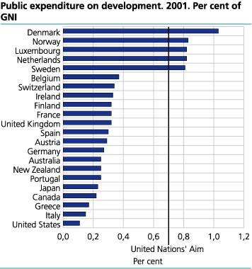 Public expenditure on development aid 2001. Per cent of GNI.