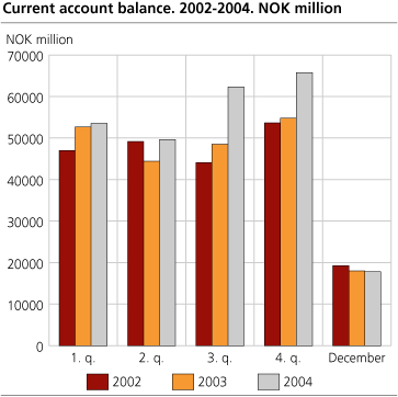Current account balance. 2002-2004 