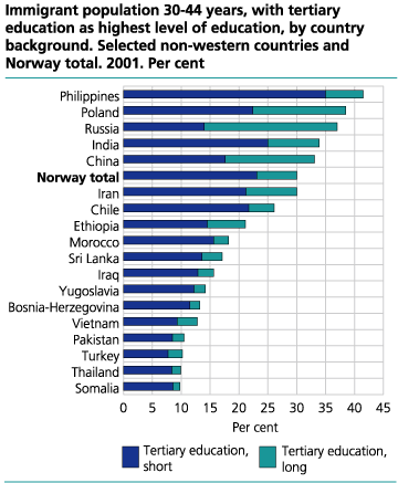 Immigrant population 30-44 years, with tertiary education as highest level of education, by country background. Selected non-western countries and Norway total. Per cent. 2001