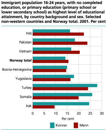 Immigrant population 16-24 years, with no completed education, or primary education (primary school or lower secondary school) as highest level of educational attainment, by country background and sex. Selected non-western countries and Norway total. Per cent. 2001   