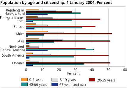 Population by citizenship and age 1st. January 2004. Per cent