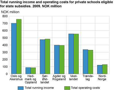 Total running income and operating costs for private schools eligible for state subsidies. 2009. NOK million 