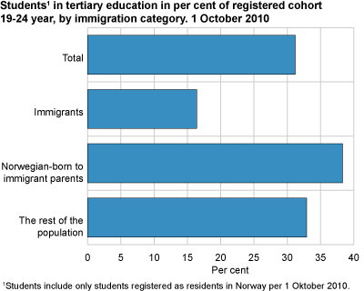 Students in tertiary education in per cent of registered cohort 19-24 years, by immigration category. 1 October 2010