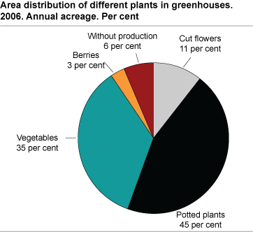 Area distribution of different plants in greenhouses. 2006. Annual acreage