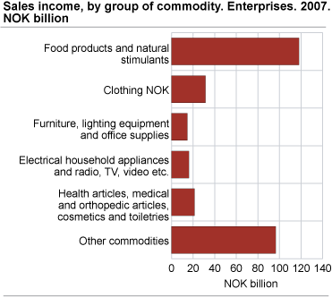 Sales income, by group of commodity. Enterprises. 2007