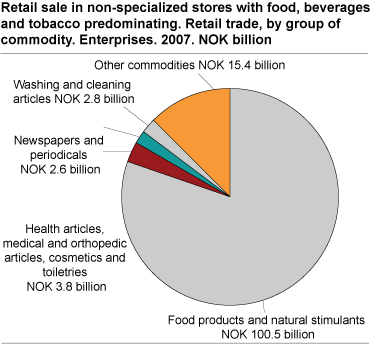Retail sale in non-specialized stores with food, beverages and tobacco predominating. Retail trade, by group of commodity. Enterprises. 2007