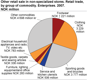Other retail sale in non-specialized stores. Retail trade, by group of commodity. Enterprises. 2007