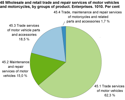 Wholesale and retail trade and repair services of motor vehicles and motorcycles, by groups of product. Enterprises. 2010. NOK billion