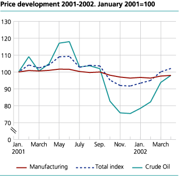 Price development 2001-2002