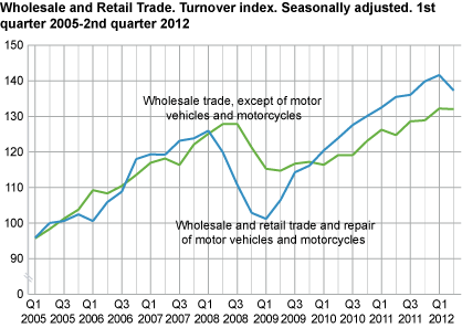 Wholesale and retail trade. Turnover index. Seasonally adjusted. 1st quarter 2005-2nd quarter 2012