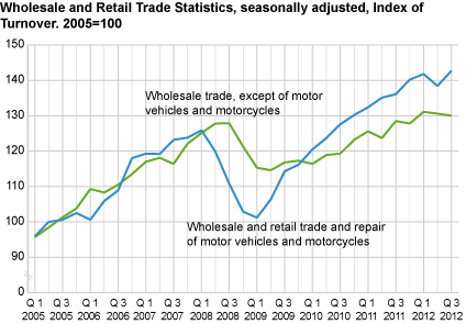 Wholesale and retail trade. Turnover index. Seasonally adjusted. 1st quarter 2005-3rd quarter 2012