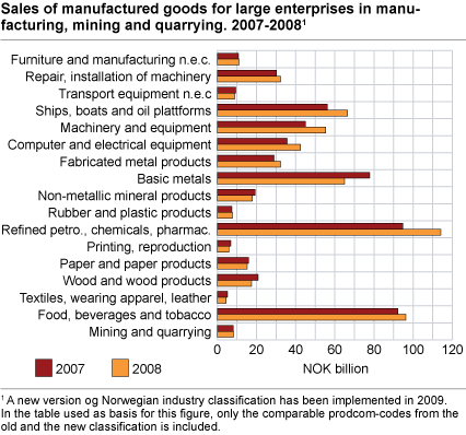Sales of manufactured goods for large enterprises in manufacturing, mining and quarrying. 2007-2008