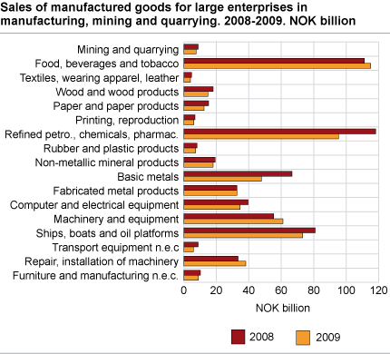 Sales of manufactured goods for large enterprises in manufacturing, mining and quarrying. 2008-2009.