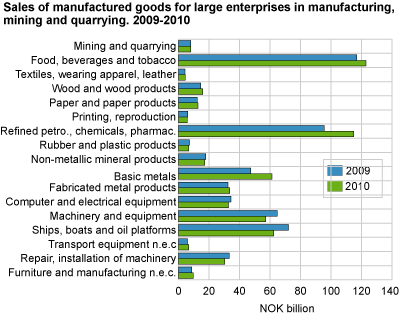 Sales of manufactured goods for large enterprises in manufacturing, mining and quarrying. 2009-2010