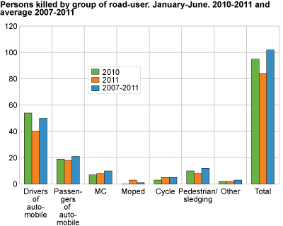 Persons killed by group of road-user. January-June. 2010-2011 and average 2007-2011