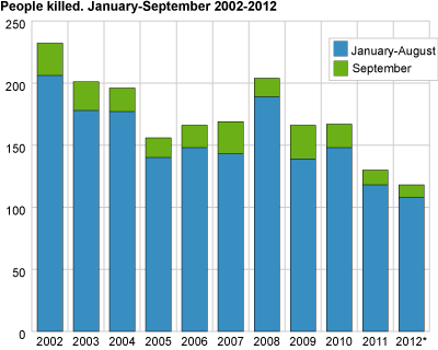 Persons killed. January-September 2002-2012