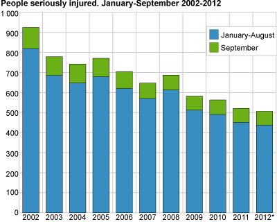Persons seriously injured. January-September 2002-2012