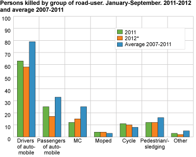 Persons killed by group of road-user. January-September. 2011-2012 and average 2007-2011.