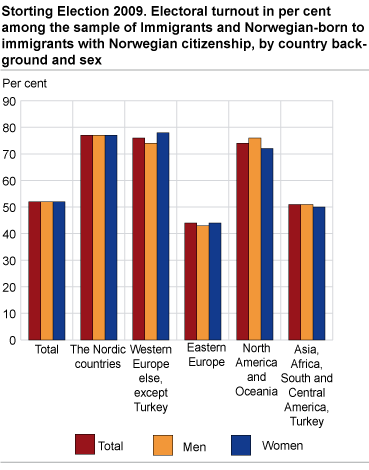Storting Election 2009. Electoral turnout in per cent among the sample of Norwegian citizens with immigrant background. By country background and sex