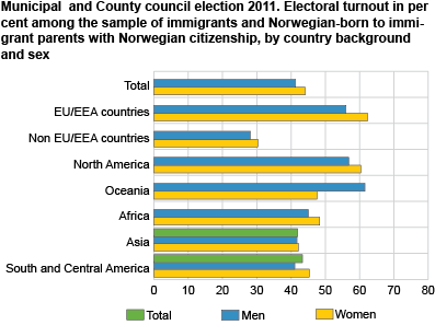 Municipal and county council elections 2011. Electoral turnout in per cent among the sample of immigrants and Norwegian-born to immigrant parents with Norwegian citizenship. By country background and sex.