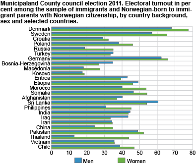 Municipal and county council elections 2011. Electoral turnout in per cent among the sample of immigrants and Norwegian-born to immigrant parents with Norwegian citizenship. By country background, sex and selected countries.