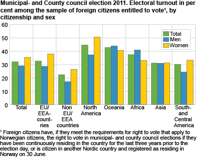 Municipal and county council elections 2011. Electoral turnout in per cent among the sample of foreign citizens entitled to vote. By citizenship and sex.