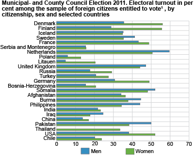 Municipal and county council elections 2011. Electoral turnout in per cent among the sample of foreign citizens entitled to vote. By citizenship, sex and selected countries.