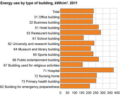 Specific purchased energy use for a sample of building types
