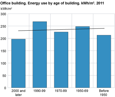 Office building. Energy use by age of building. kWh/m2. 2011