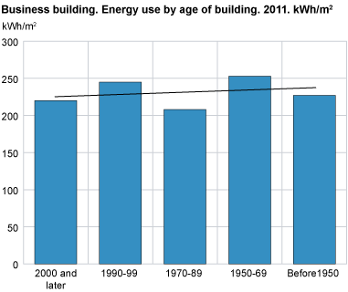 Business building. Energy use by age of building. 2011.kwe/m2