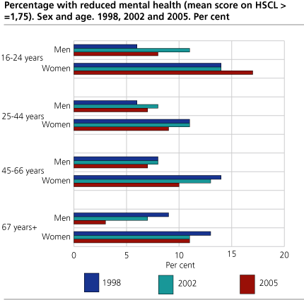 Percentage with reduced mental health (mean score on HSCL >=1,75). Sex and age. 1998, 2002, 2005