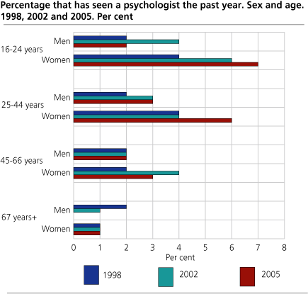 Percentage that has seen a psychologist the past year. Sex and age. 1998, 2002, 2005