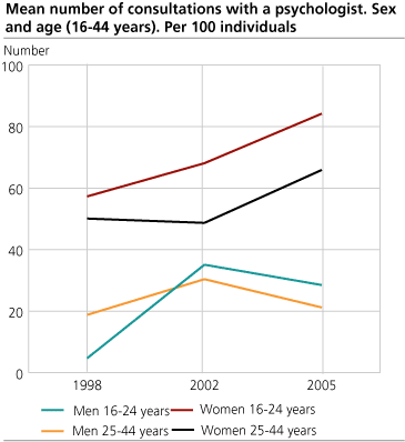 Mean number of consultations with a psychologist. Sex and age (16-44 years). Per 100 persons