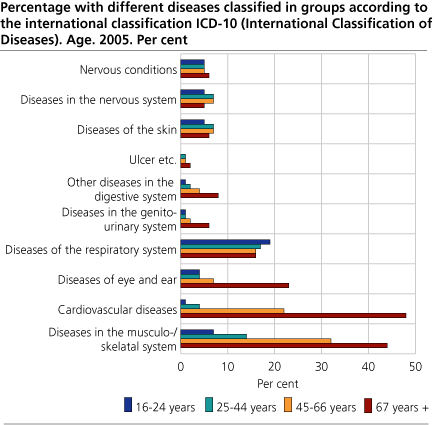 Prevalence of different diseases classified in groups according to the international classification ICD-10 (International Classification of Diseases). Age. 2005