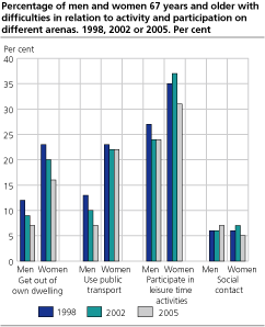 Percentage of men and women 67 years and older with difficulties in relation to activity and participation on different arenas. 1998, 2002 or 2005 