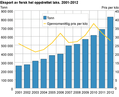 Eksport av fersk hel oppdrettet laks. 2001-2012