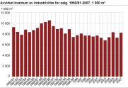 Avvirket kvantum av industrivirke for salg. 1980/81-2007. 1000 m3