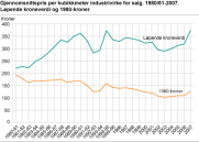 Gjennomsnittspris per kubikkmeter industrivirke for salg. 1980/81-2007. Lpende kroneverdi og 1980-kroner