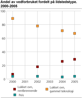 Andel av vedforbruket fordelt på ildstedstype 2000-2005