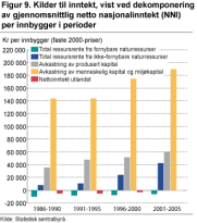 Kilder til inntekt, vist ved dekomponering av gjennomsnittlig netto nasjonalinntekt (NNI) per innbygger i perioder