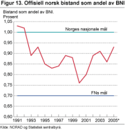 Offisiell norsk bistand som andel av BNI